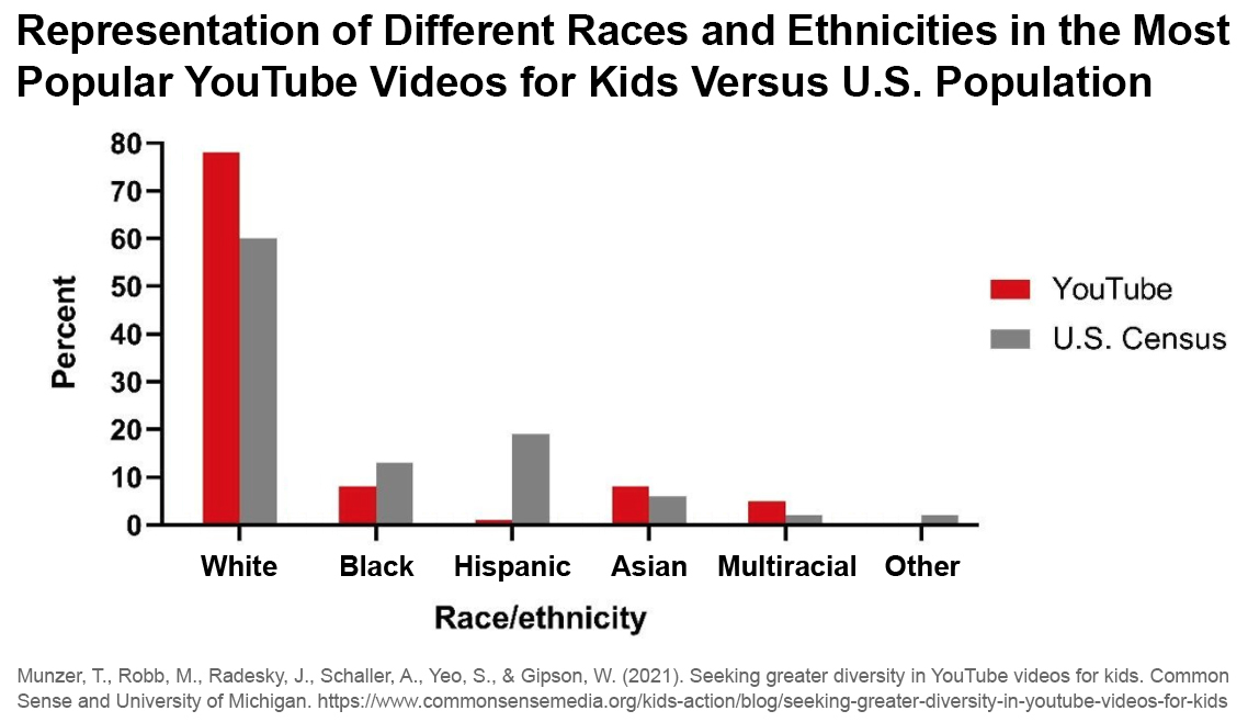 Chart showing the percentages of races/ethnicities in YouTube videos as compared to the US population.